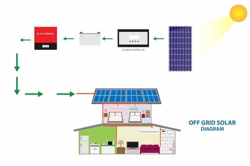 ¿Cómo funcionan los sistemas fotovoltaicos? 